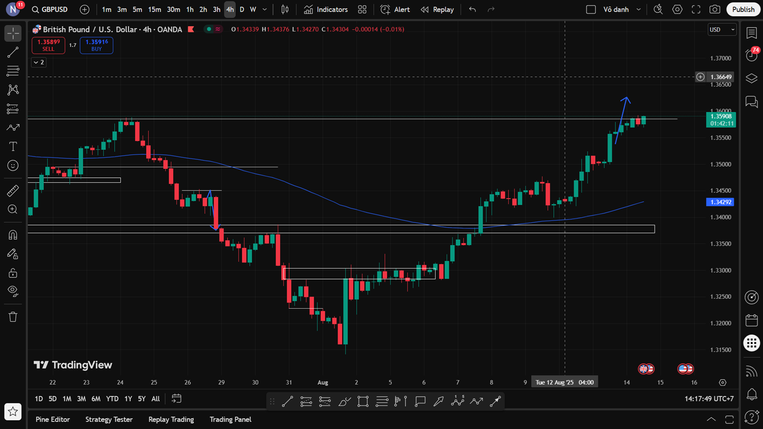 Phân Tích GBP/USD Ngày 14/8: 1.3600 – Ngưỡng Bứt Phá Quyết Định
