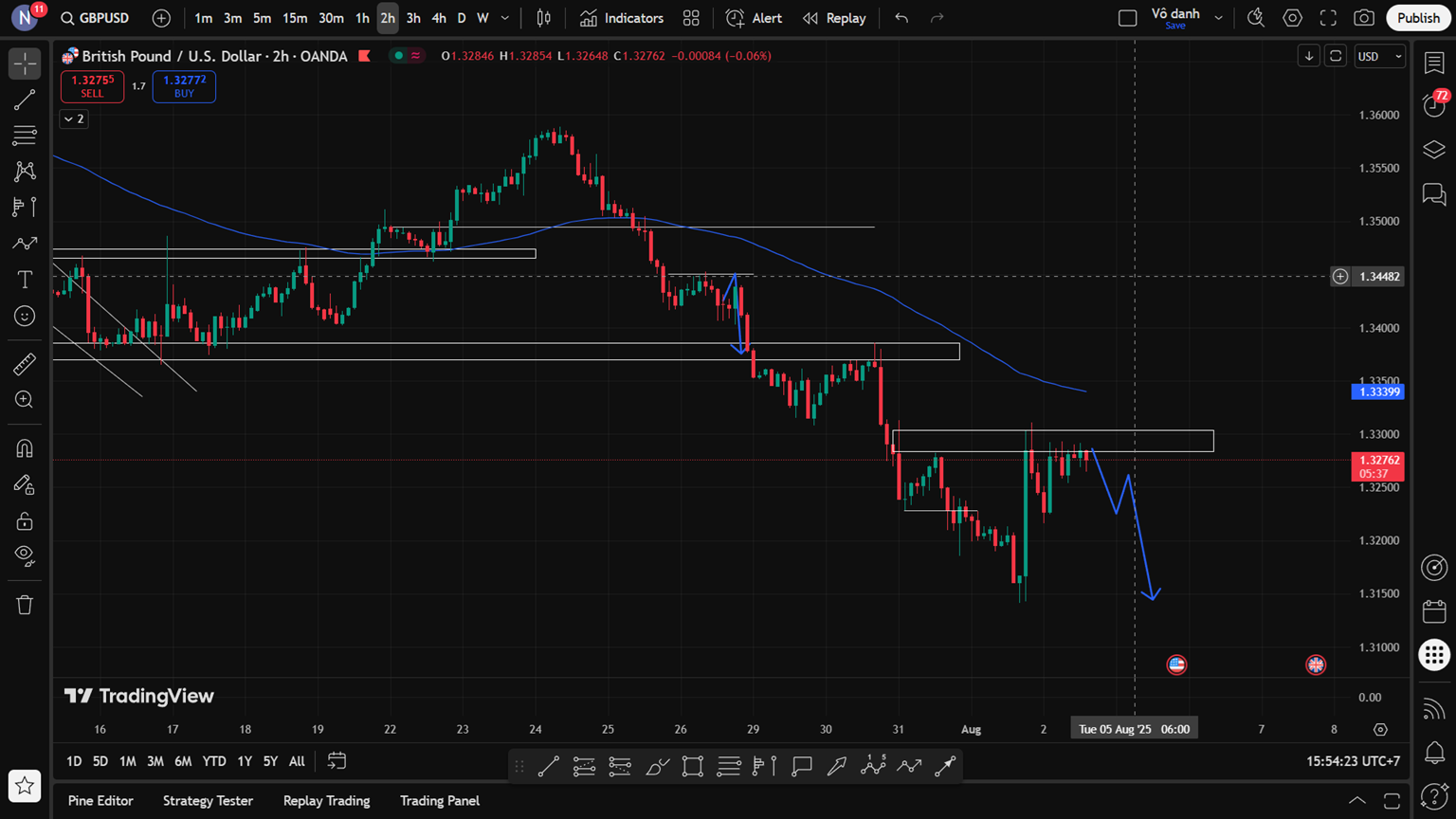 GBP/USD 4/8 – Đà Giảm Tiếp Diễn Khi Chính Trị Anh Bất Ổn, USD Dẫn Sóng Sau Non-Farm