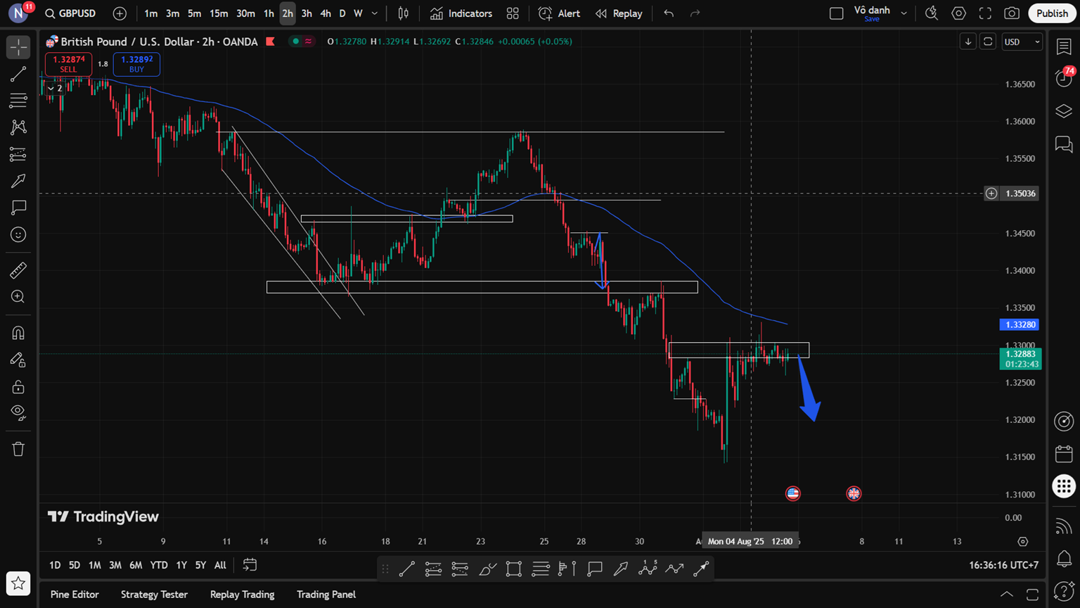 GBP/USD ngày 5/8: Giá bị từ chối tại kháng cự – Cơ hội cho phe bán quay trở lại