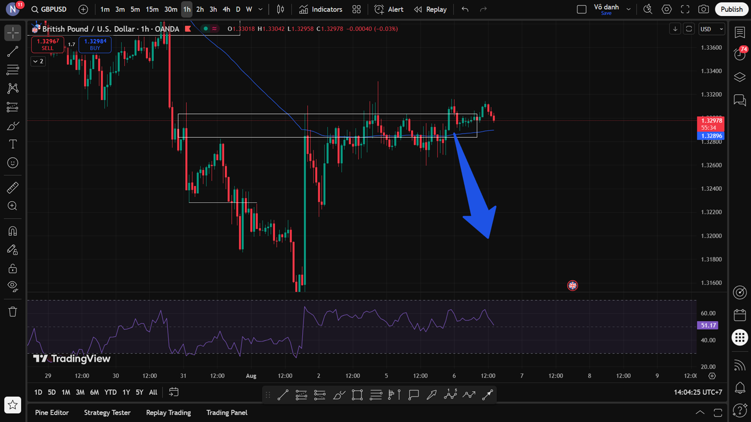 GBP/USD đối mặt áp lực giảm: Phân tích kỹ thuật kết hợp chính trị và địa chính trị đầu tháng 8