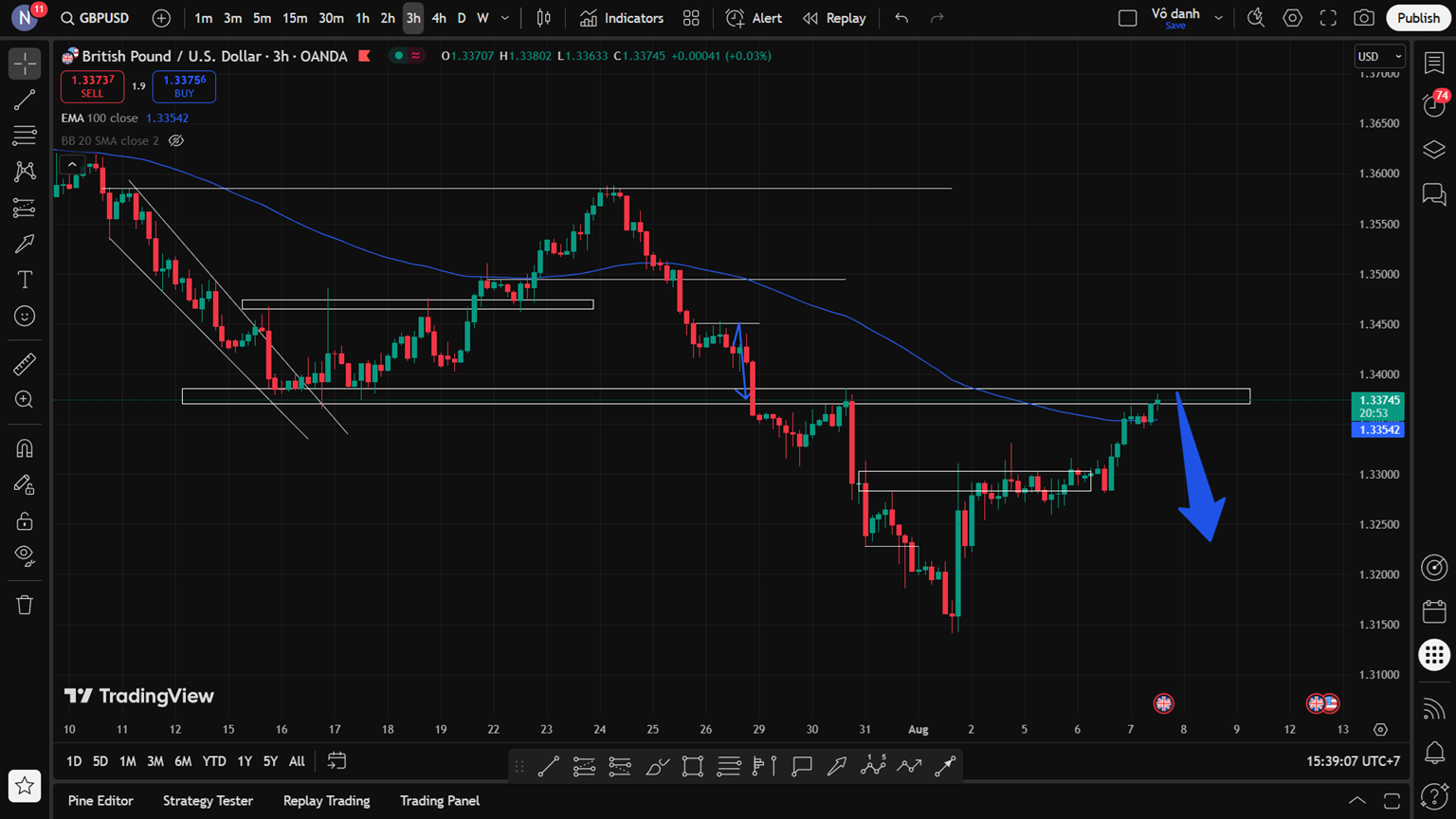 GBP/USD 7/8: Bứt phá sau vùng tích lũy – đồng bảng phục hồi nhờ lực mua kỹ thuật và yếu tố vĩ mô hỗ trợ
