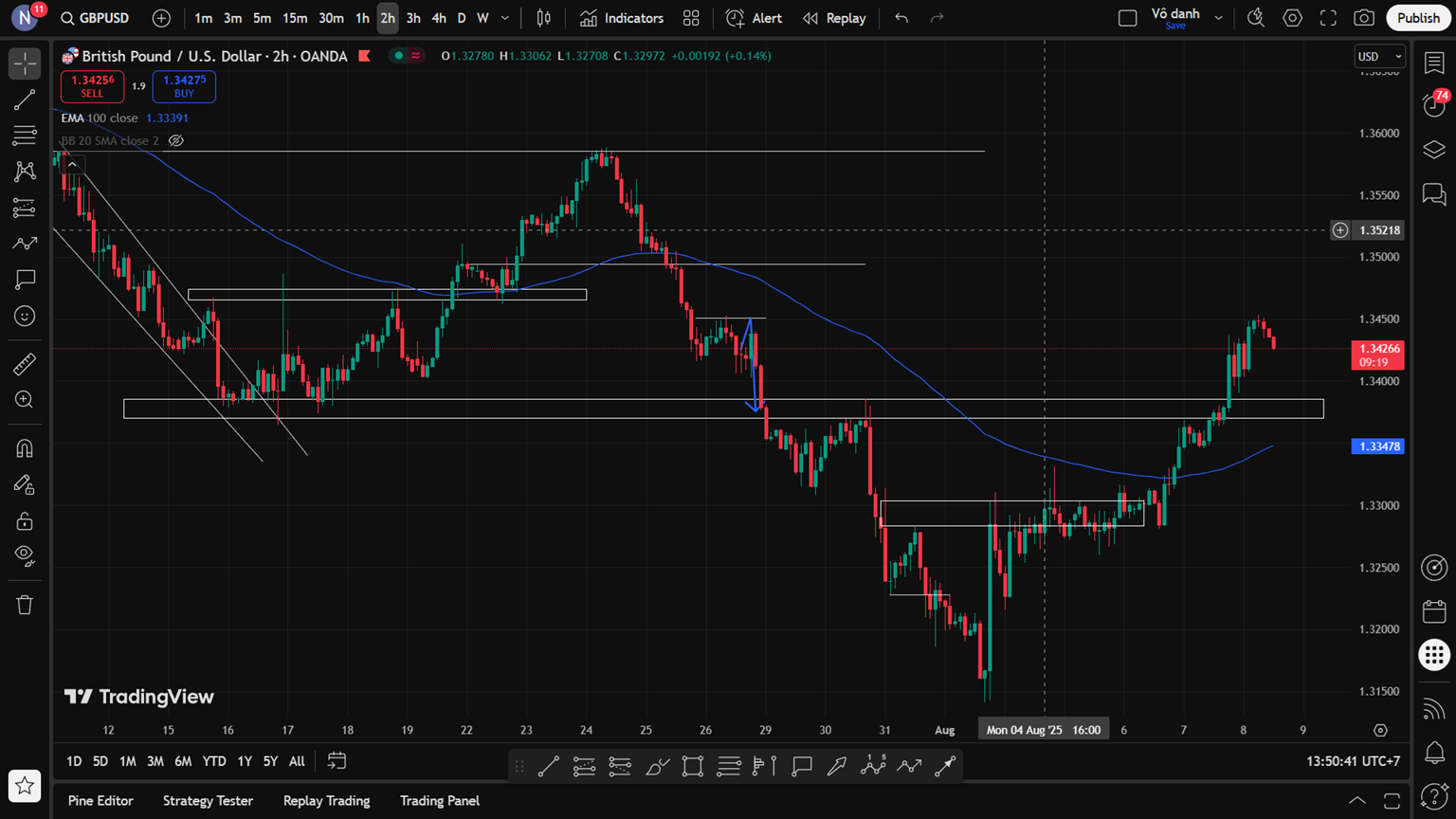 Phân Tích GBP/USD Ngày 08/08/2025: Phục Hồi Mạnh Sau Pha Giảm Sâu