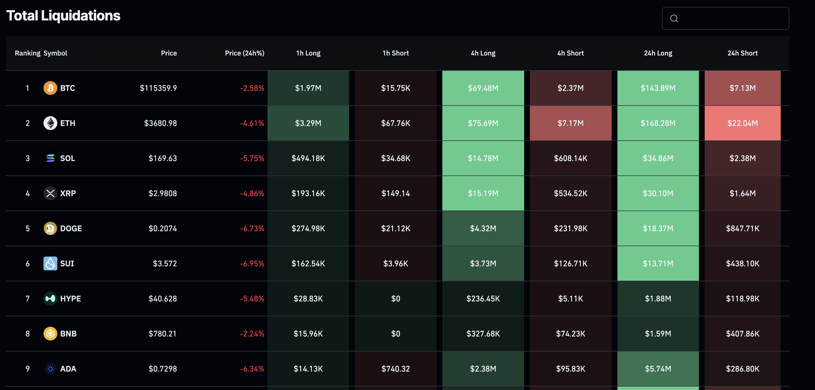 Solana, Dogecoin và Cardano dẫn đầu đà giảm trong bối cảnh thị trường tiền điện tử bị thanh lý 635 triệu đô la