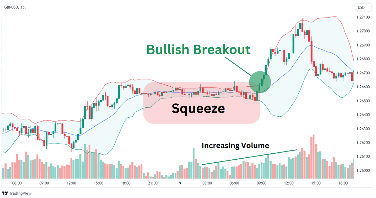 Bollinger Bands là gì ? Sử dụng Bollinger Bands để hiệu quả ?