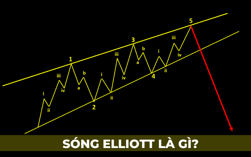 Sóng Elliott Giải Thích Hành Vi Thị Trường, Dự Đoán Xu Hướng