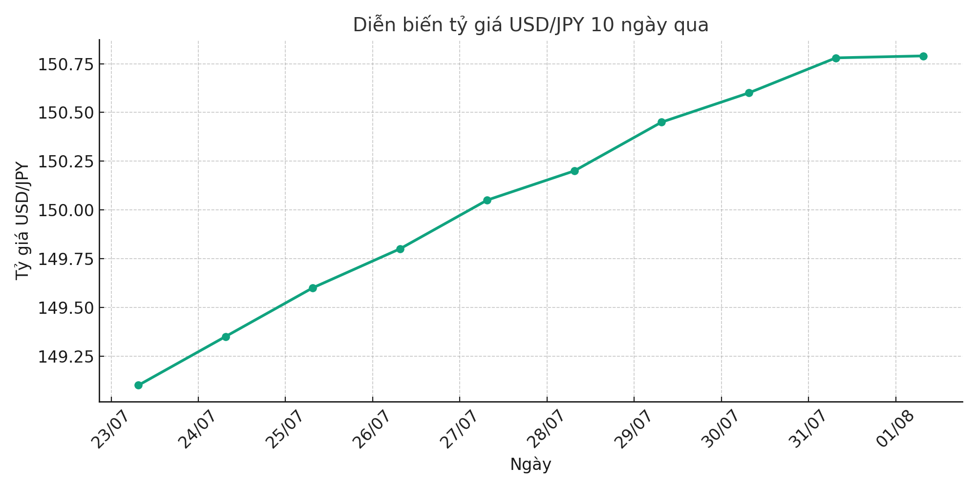 USD/JPY Phá Vỡ Mốc 150 – Xu Hướng Tăng Mạnh Trước Sức Ép Chính Sách BoJ và USD Mạnh