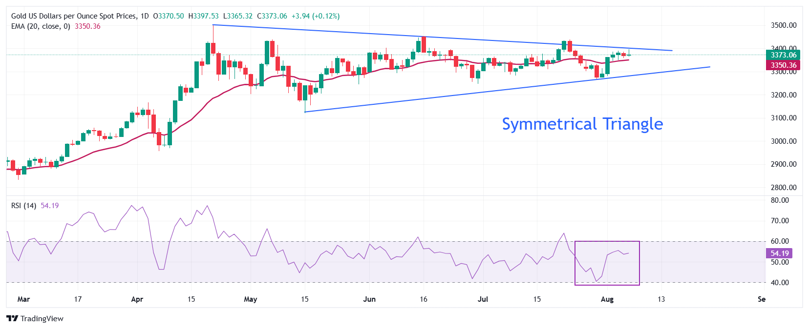 Dự báo giá vàng: XAU/USD vẫn ở mức dưới 3.400 đô la, giữ trên đường EMA 20 ngày