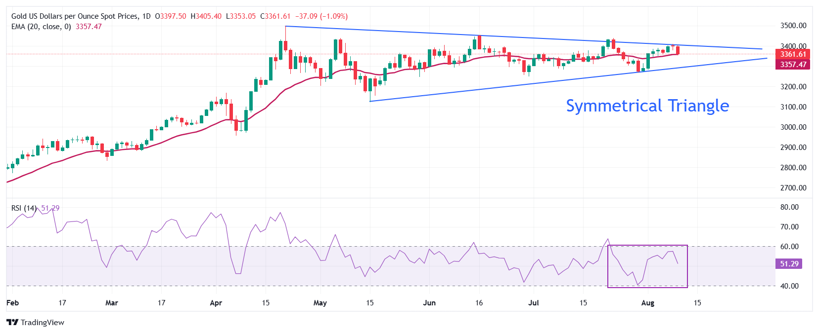 Dự báo giá vàng: XAU/USD giảm khi phe mua ngần ngại ở mức 3.400 đô la, tập trung vào lạm phát tại Hoa Kỳ