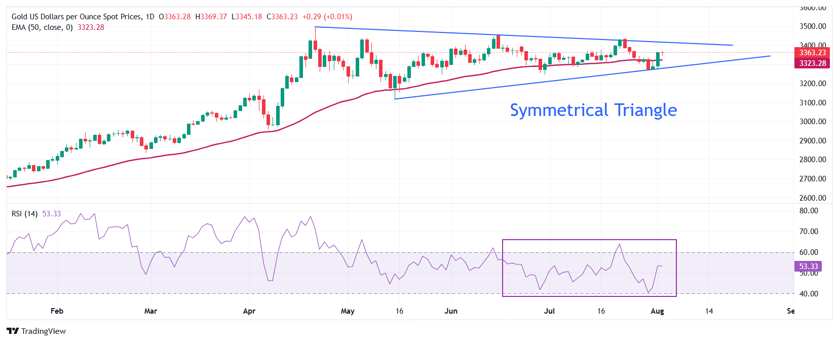 Dự báo giá vàng: XAU/USD trở lại trên đường EMA 20 ngày khi kỳ vọng Fed ôn hòa tăng cao