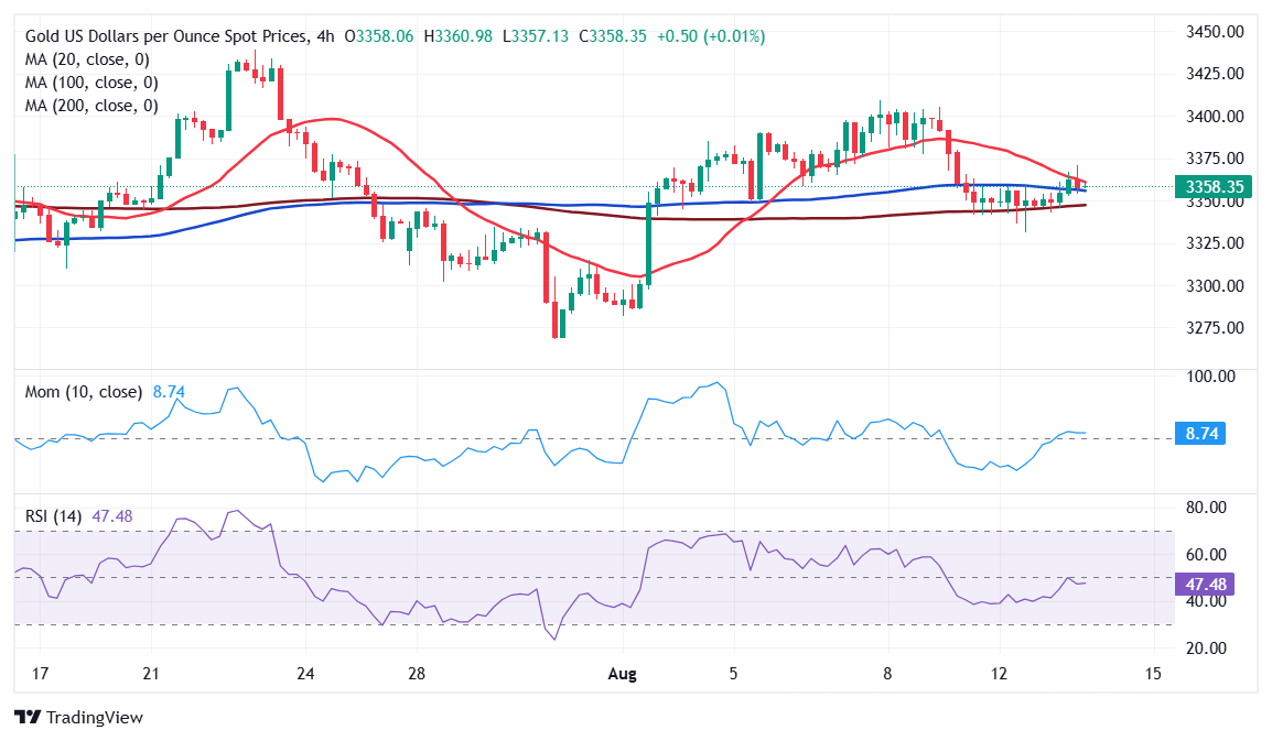 Dự báo giá vàng: XAU/USD không thể phục hồi sức mạnh trong môi trường rủi ro