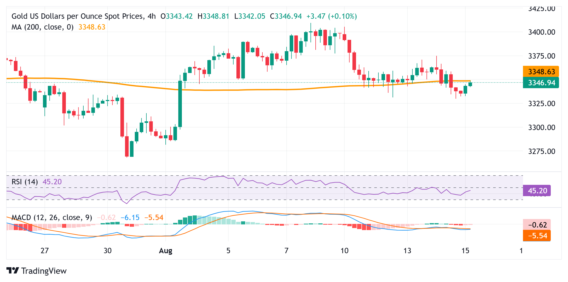 Dự báo giá vàng: XAU/USD có vẻ dễ bị tổn thương; có khả năng phá vỡ dưới mức SMA 200 trên H4