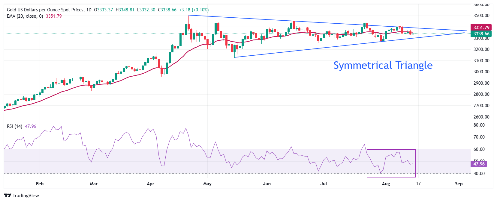 Dự báo giá vàng: XAU/USD giao dịch thận trọng quanh mức 3.340 đô la trước cuộc gặp Trump-Putin