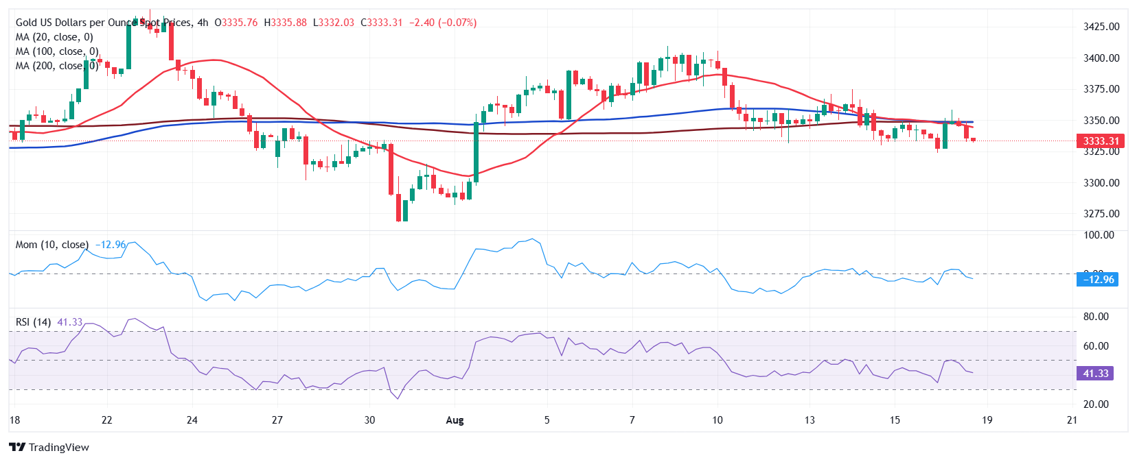 Dự báo giá vàng: XAU/USD giảm nhẹ về mức 3.330 đô la trước những manh mối mới
