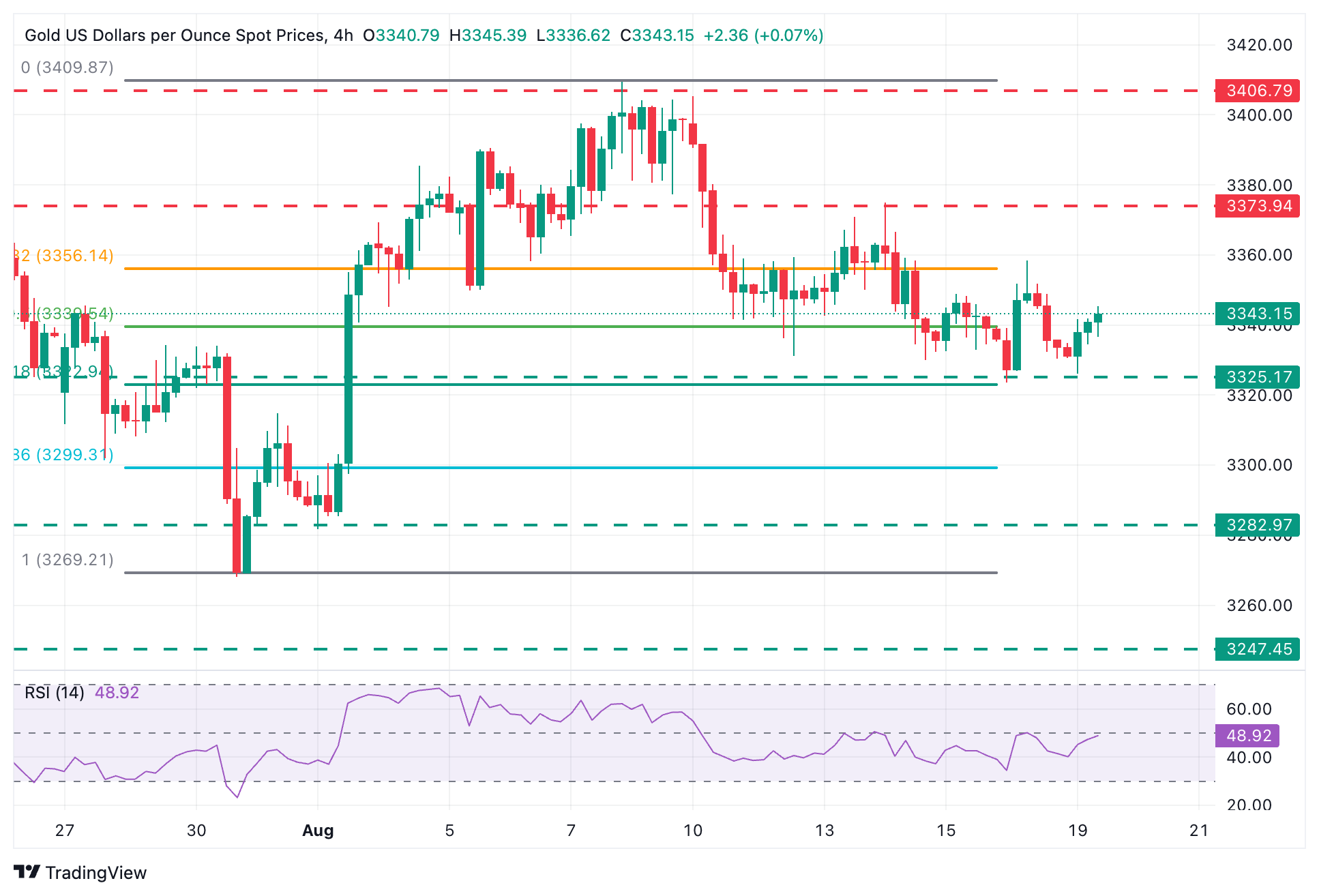 Dự báo giá vàng: XAU/USD tăng nhưng vẫn trong phạm vi dưới 3.360 đô la