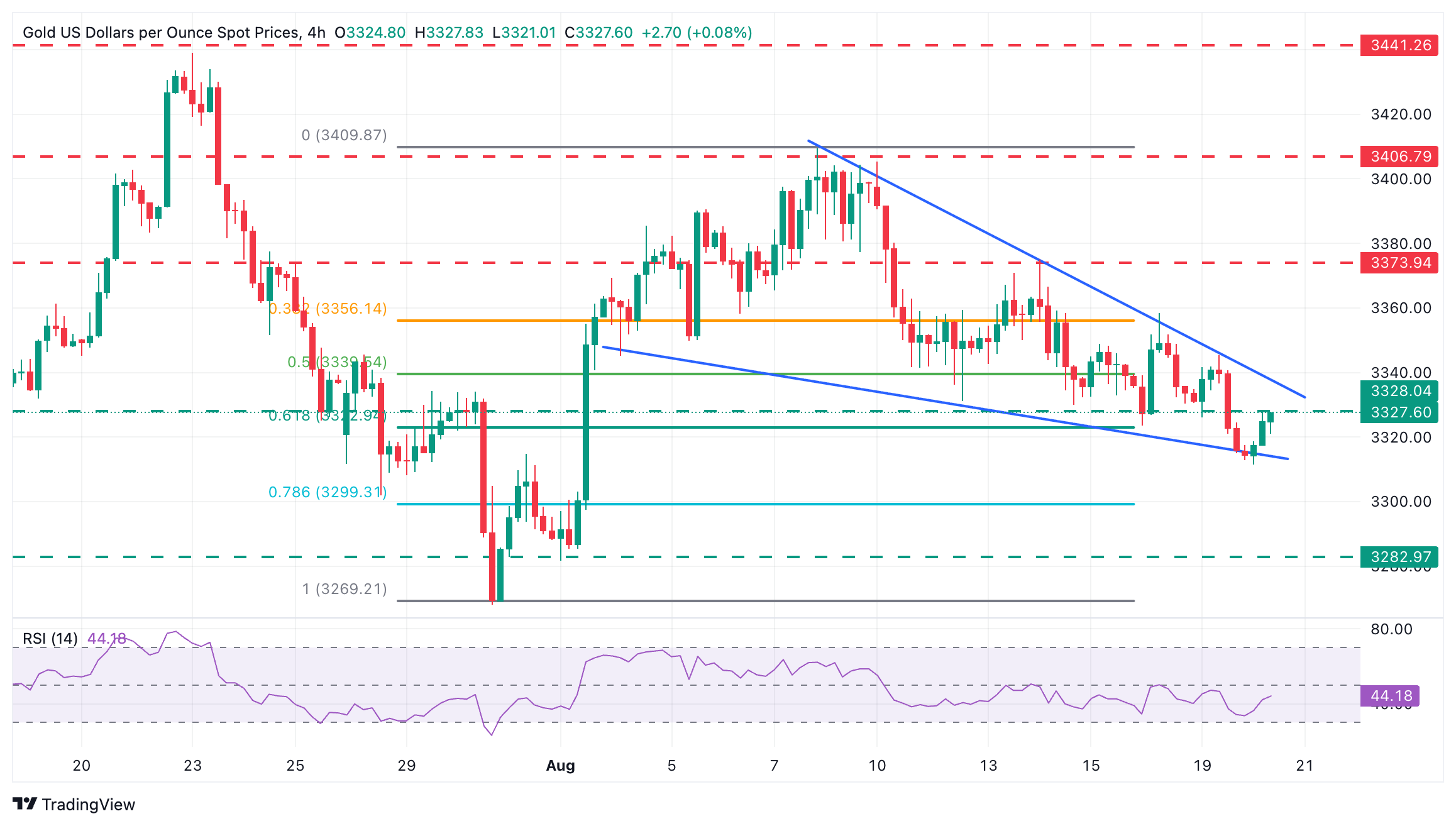 Dự báo giá vàng: XAU/USD tiếp cận ngưỡng kháng cự quan trọng quanh mức 3.330 đô la