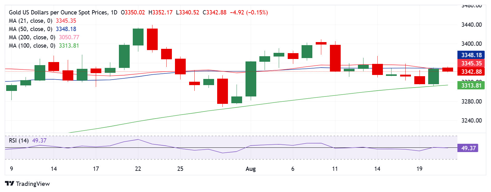 Dự báo giá vàng: XAU/USD chạm ngưỡng kháng cự quan trọng 3.350 đô la trước dữ liệu PMI của Hoa Kỳ