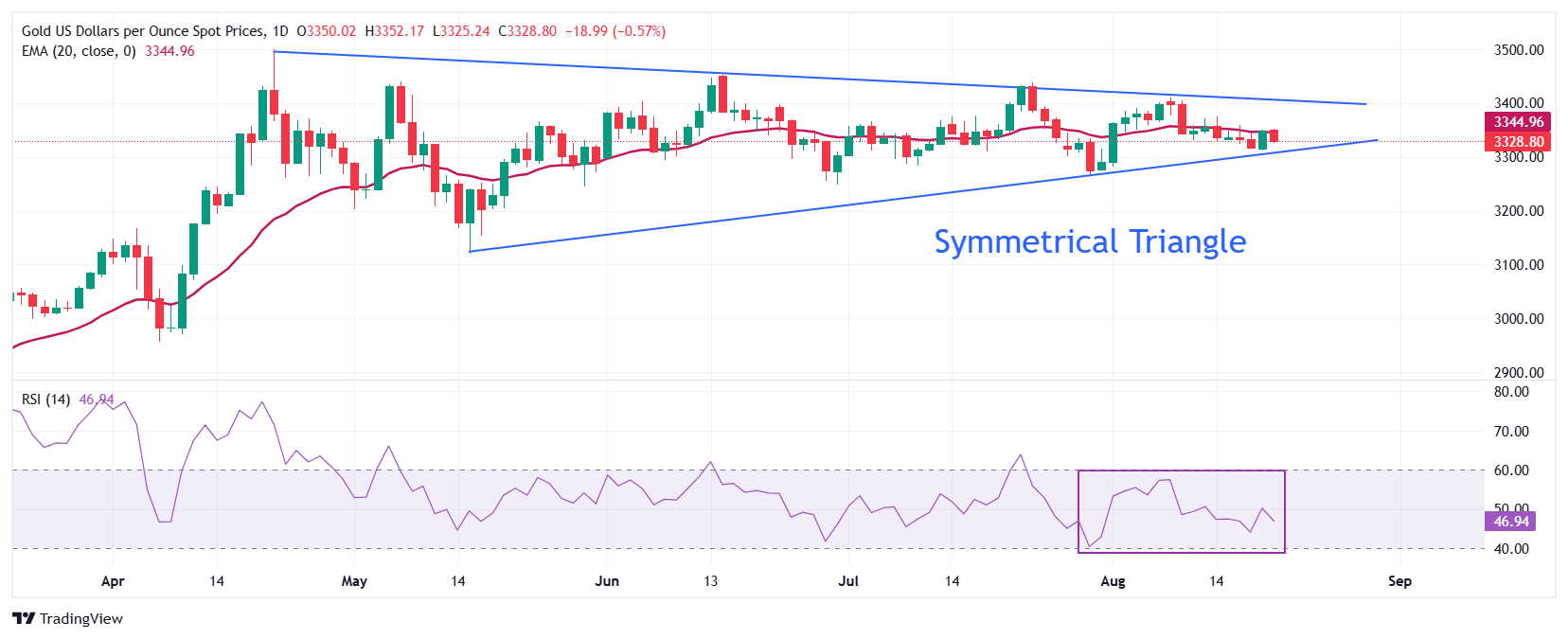 Dự báo giá vàng: XAU/USD đối mặt áp lực vượt ngưỡng 3.350 USD trước Hội nghị chuyên đề Jackson Hole