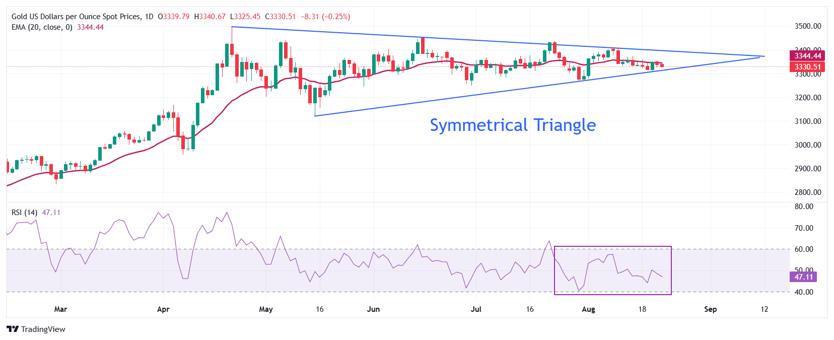 Dự báo giá vàng: XAU/USD giao dịch thận trọng quanh mức 3.330 đô la, bài phát biểu của Fed Powell được chú ý