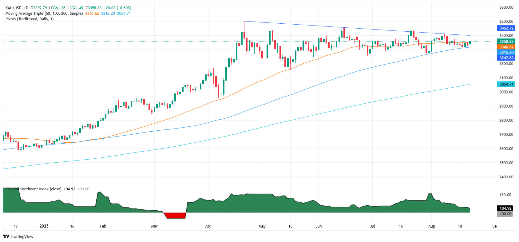 Giá vàng vượt mốc 3.350 USD khi Powell đưa ra quyết định cắt giảm lãi suất vào tháng 9