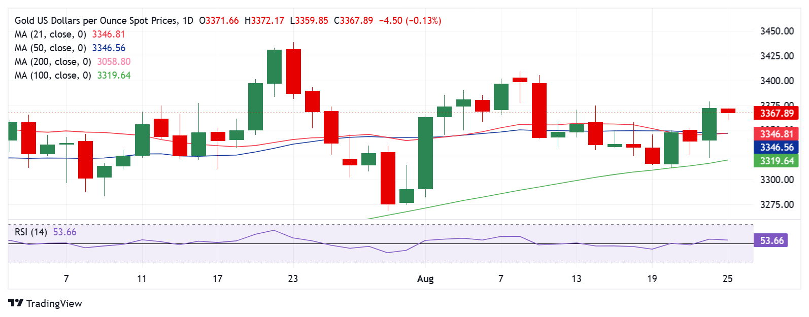 Dự báo giá vàng: XAU/USD chứng kiến ​​sự điều chỉnh chốt lời trước khi tăng giá tiếp theo