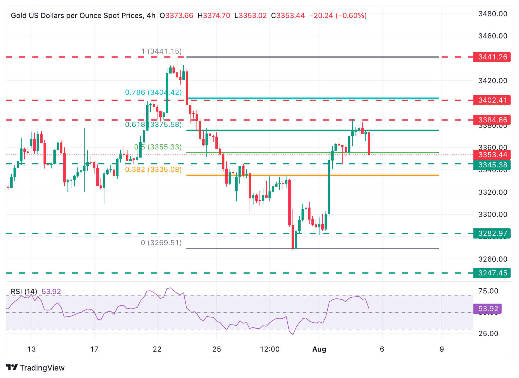 Dự báo giá vàng: XAU/USD mở rộng đà đảo chiều từ $3.385, hướng tới ngưỡng hỗ trợ $3.345