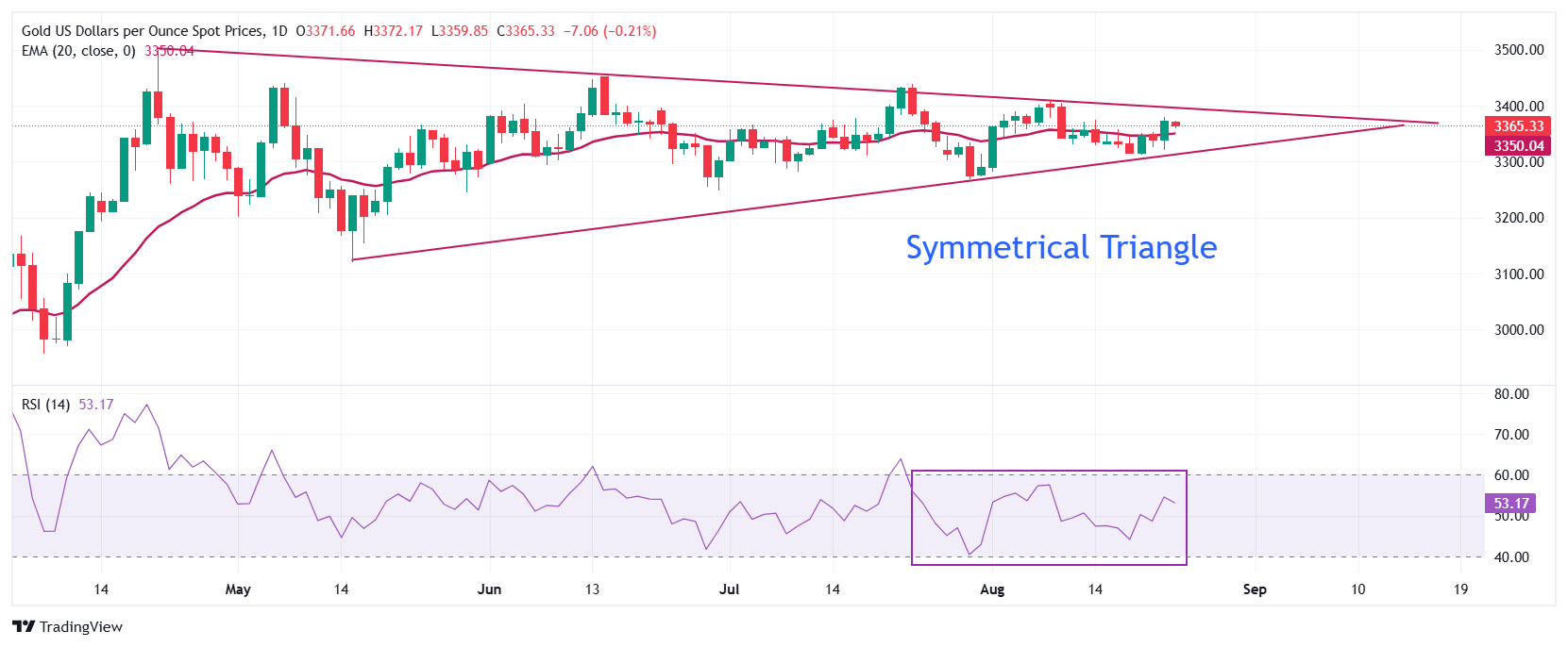 Dự báo giá vàng: XAU/USD giao dịch vững chắc quanh mức 3.370 đô la khi Powell của Fed đưa ra triển vọng ôn hòa