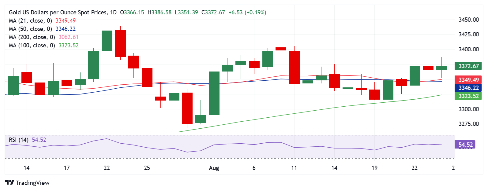 Dự báo giá vàng: XAU/USD vẫn sẵn sàng kiểm tra ngưỡng kháng cự mạnh ở mức 3.400 đô la