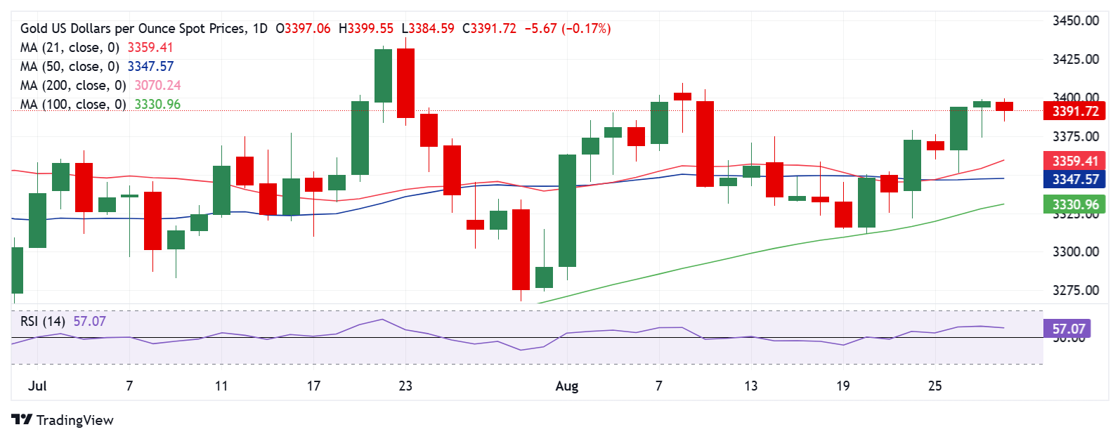 Dự báo giá vàng: Người mua XAU/USD một lần nữa phải đối mặt với sự từ chối ở mức 3.400 đô la; tiếp theo là gì?