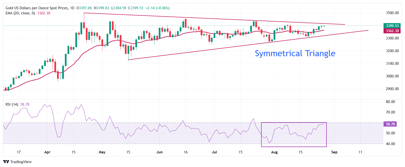 Dự báo giá vàng: XAU/USD giao dịch ổn định quanh mức 3.400 đô la, gặp ngưỡng kháng cự quanh mức 3.440 đô la