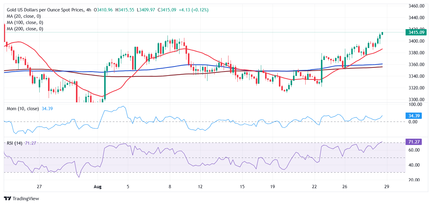 Dự báo giá vàng: XAU/USD tăng lên mức cao nhất trong hơn một tháng