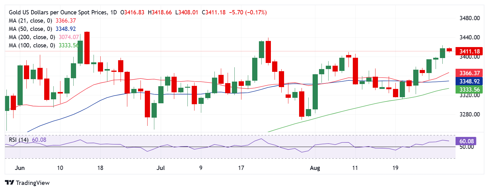 Dự báo giá vàng: Hoạt động chốt lời diễn ra đối với XAU/USD trước khi lạm phát PCE của Hoa Kỳ tăng