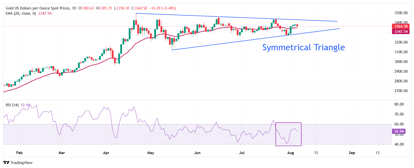 Dự báo giá vàng: XAU/USD dao động quanh mức 3.400 đô la, vẫn giữ đường EMA 20 ngày