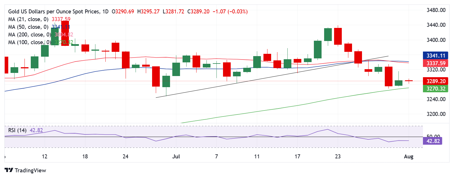 Dự báo giá vàng: XAU/USD tập trung vào bảng lương phi nông nghiệp của Hoa Kỳ và giá đóng cửa hàng tuần