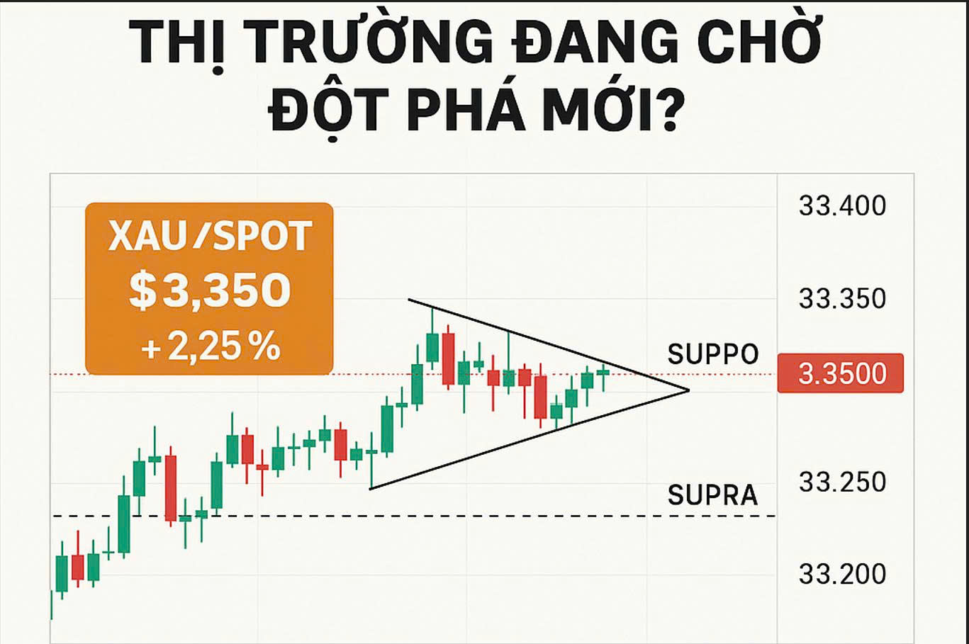 Giá Vàng Giằng Co Trước Ngưỡng $3,350 – Thị Trường Đang Chờ Đột Phá Mới?