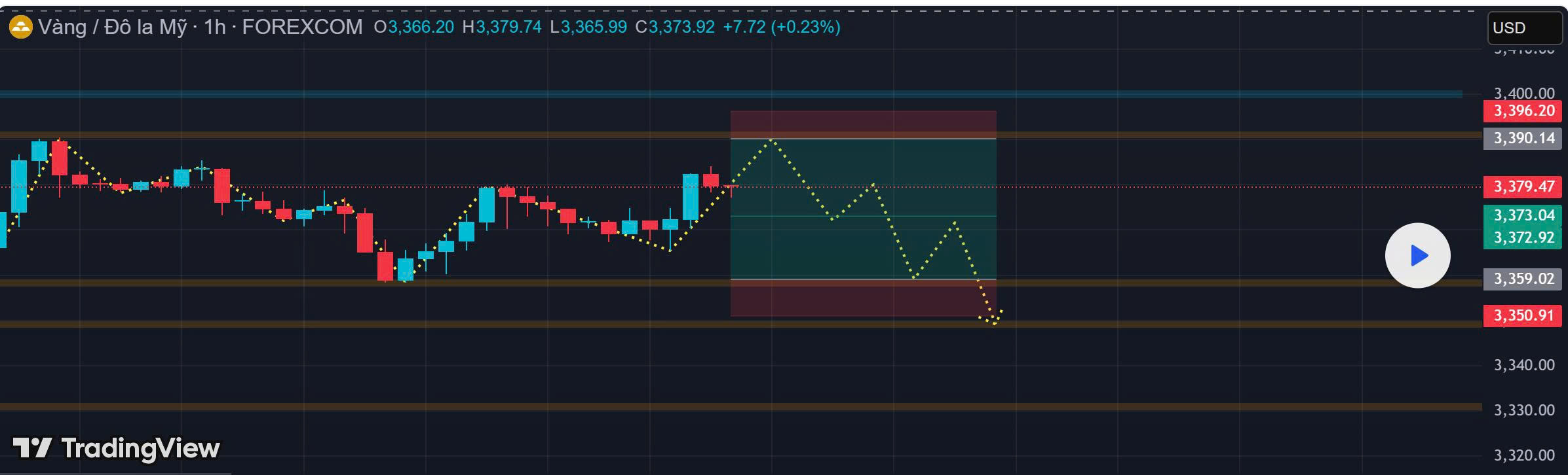 Thị Trường Vàng Ngày 07/08: Điểm Vào Lệnh XAUUSD Đáng Chú Ý
