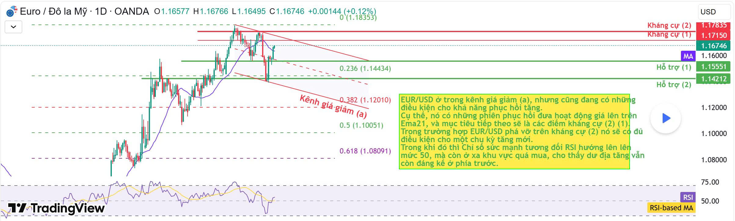 EUR/USD: Tín hiệu phục hồi trong xu hướng giảm – Liệu đã đến lúc đảo chiều?