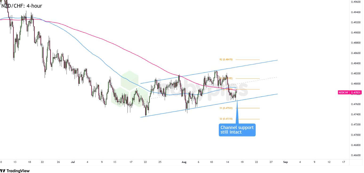 NZD/CHF giữ vững hỗ trợ kênh giá – Tín hiệu cho một tháng tăng trưởng?