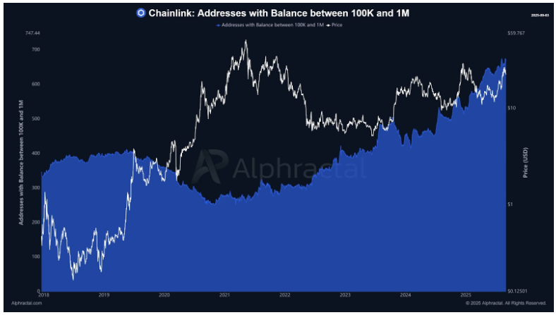 Địa chỉ cá voi Chainlink đạt mức cao nhất mọi thời đại vào tháng 9 trong bối cảnh nhu cầu về WLFI xuyên chuỗi ngày càng tăng