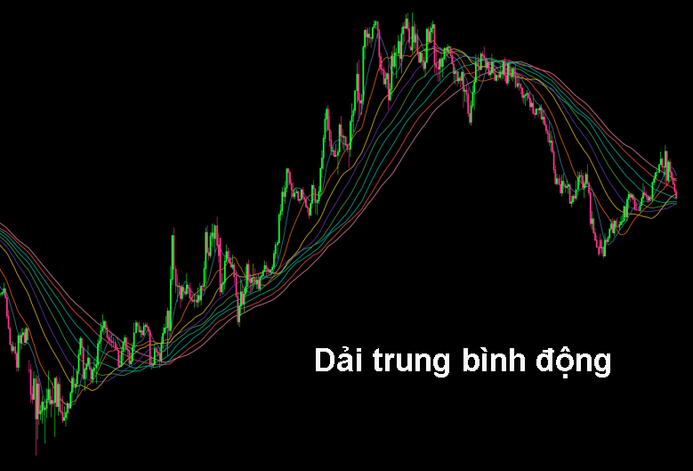 P9: Đường Trung Bình Động - Cách Phân Tích Xu Hướng Với Dải Trung Bình Động