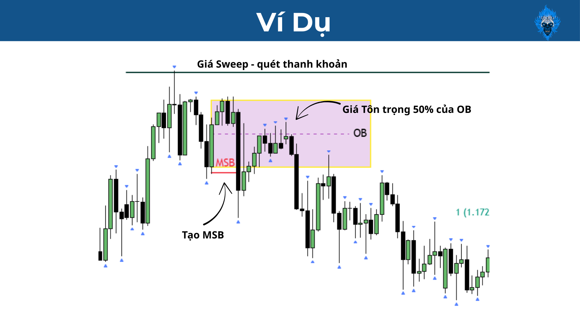 P2: Oder Block (OB) và các biển thể của Oder Block