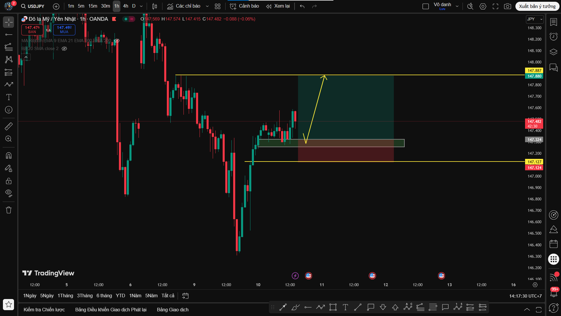 Phân Tích USD/JPY – Xu Hướng Buy Được Duy Trì, Tiếp Tục Bám Theo Trend