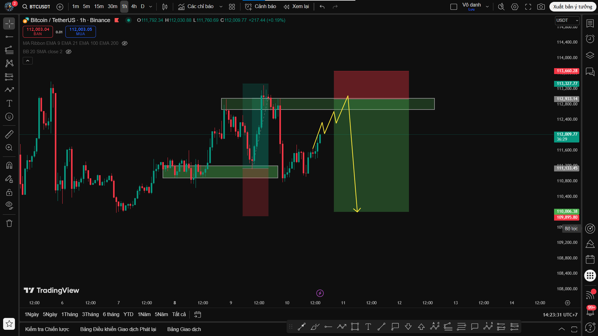 Phân Tích BTC/USDT – Sideway Vùng Đáy, Xuất Hiện Cấu Trúc Giá Sell