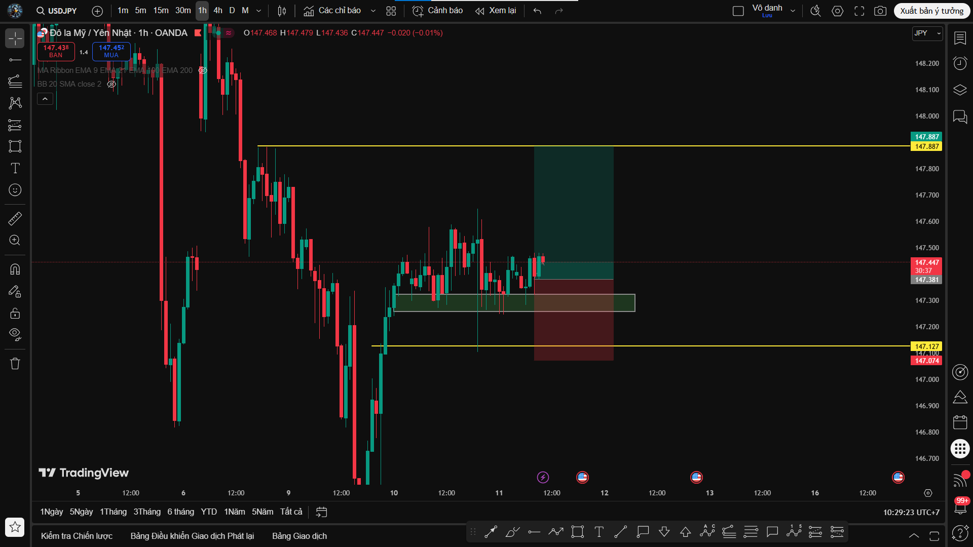 Phân Tích USD/JPY – Tích Lũy Tạo Đáy, Flow Trend Buy Được Giữ Vững