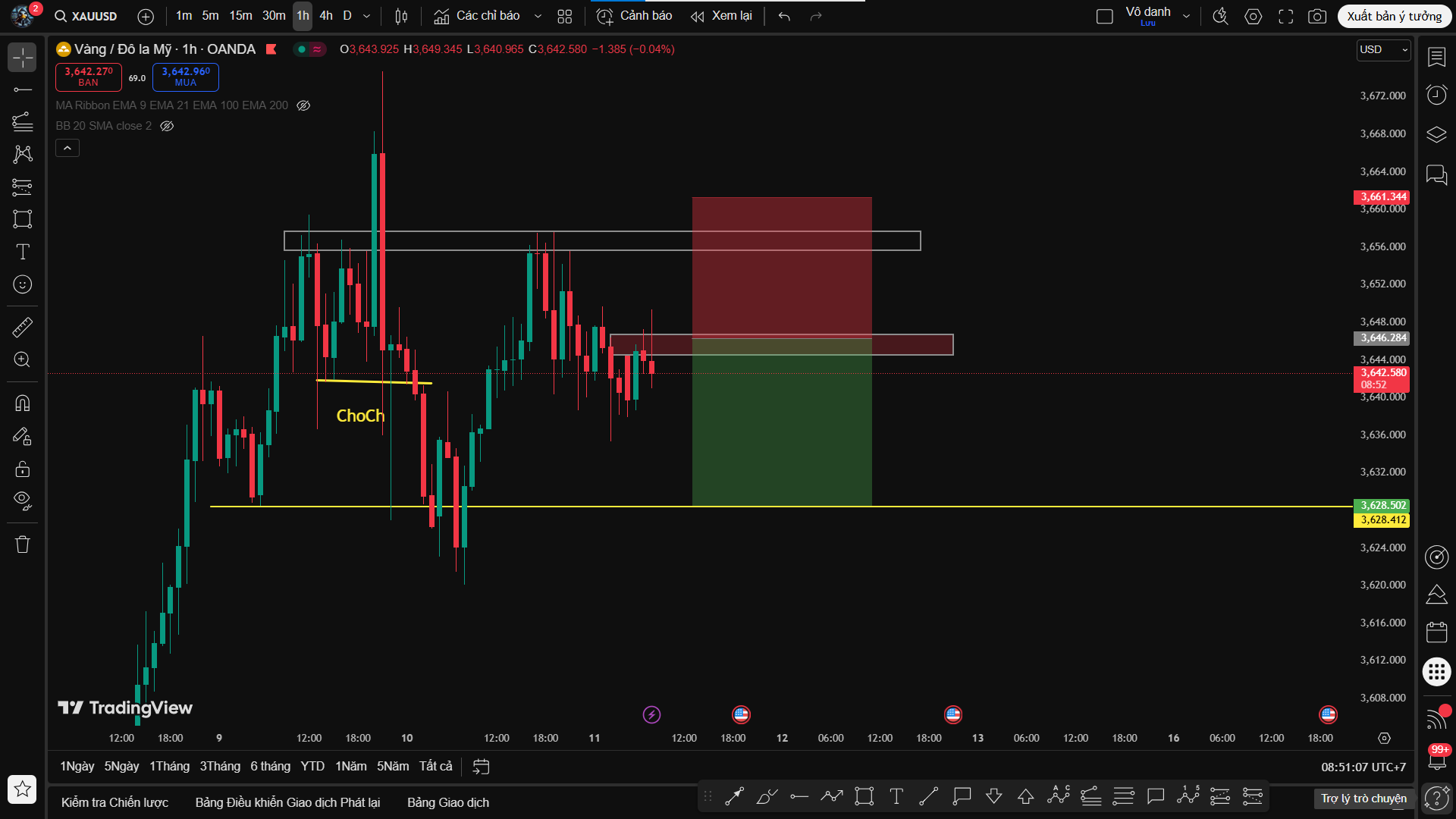 Phân Tích XAU/USD – Bắt Đỉnh Thành Công, Tiếp Tục Flow Trend Sell