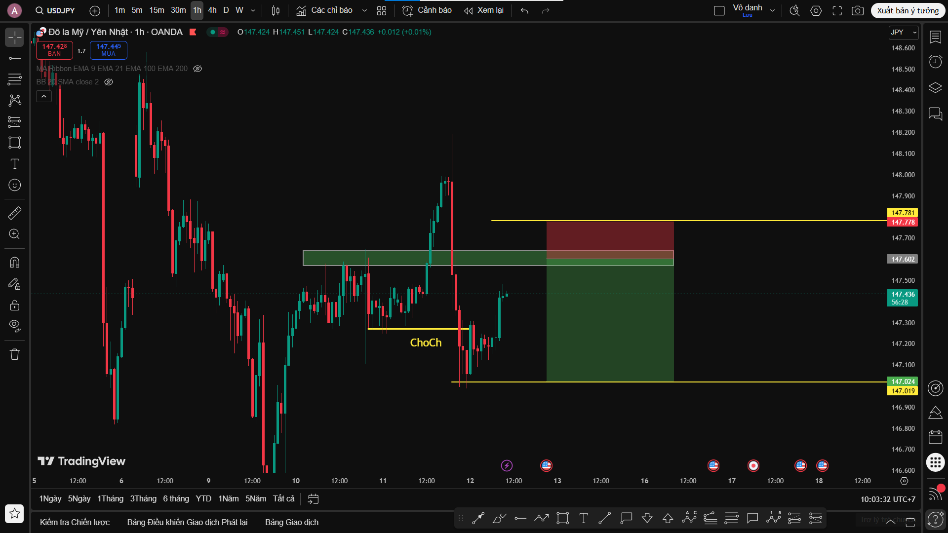Phân Tích USD/JPY – Thế Đánh Quasimodo (QML) Xác Lập, Canh Sell Khi Giá Tiến Về Vùng Cung