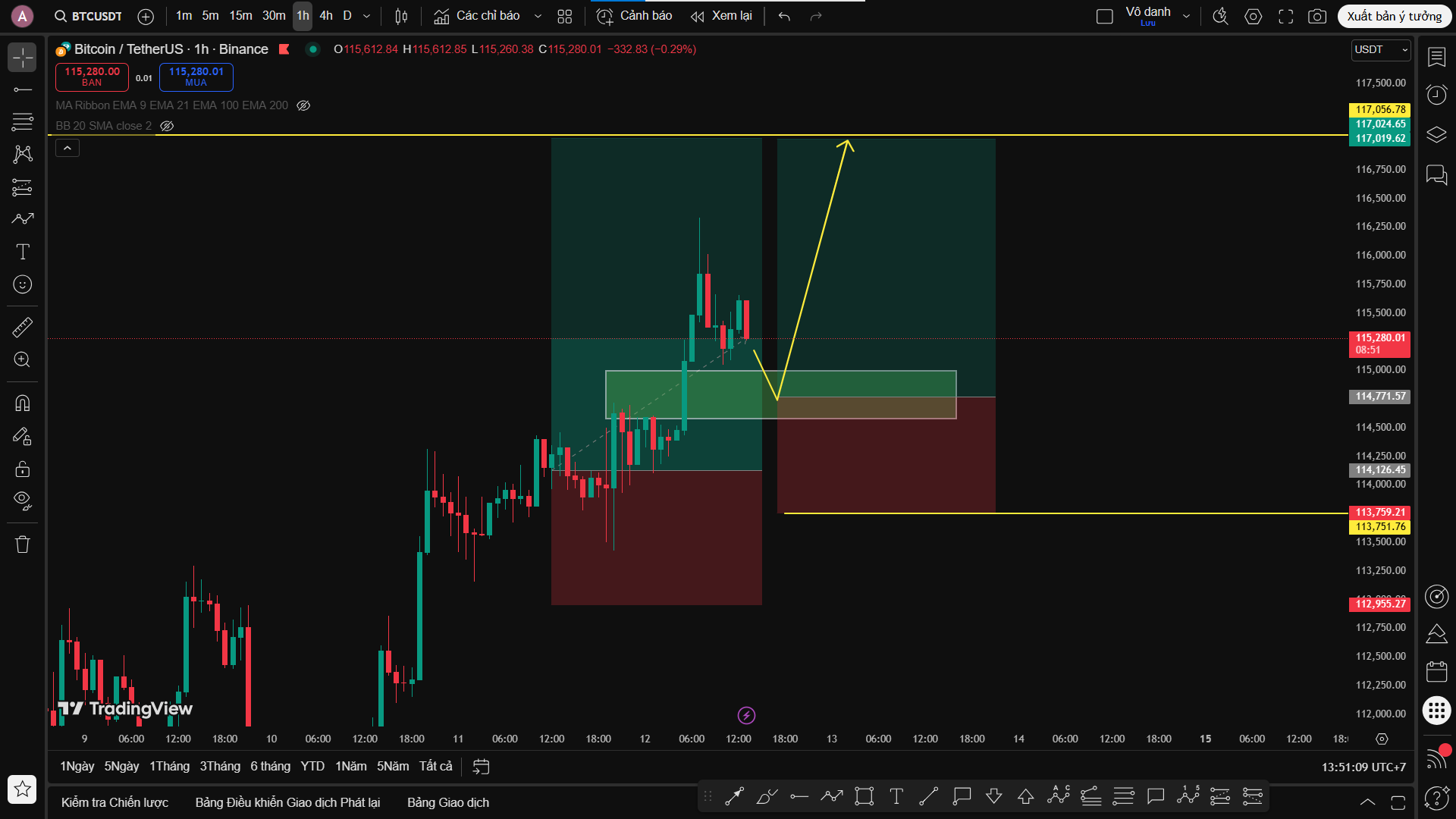 Phân Tích Bitcoin (BTC/USDT) – Duy Trì Cấu Trúc Tăng Với Các Điểm Break Of Structure (BOS)