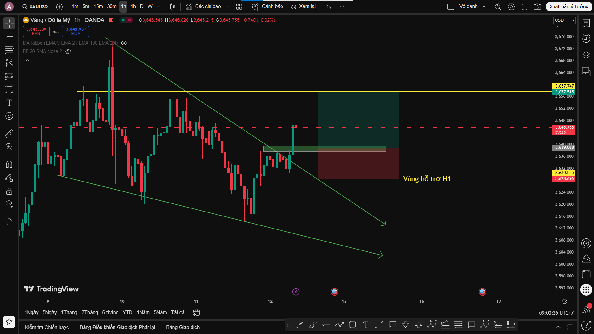 Phân Tích XAU/USD – H1 Thoát Sideway Down, Bám Sát Hỗ Trợ Flow Trend Buy