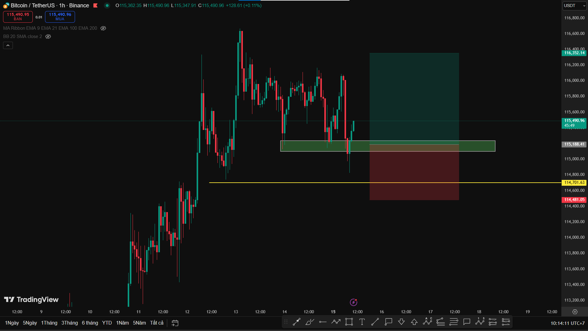 Phân Tích Bitcoin (BTC/USDT) – Thế Đánh Sideway Up, Duy Trì Chiến Lược Mua