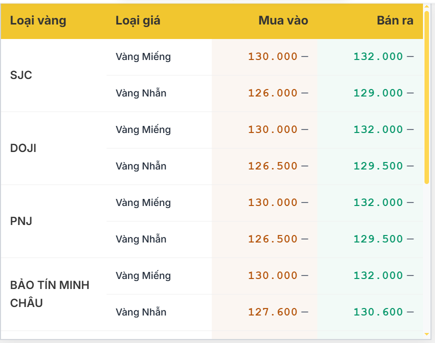 Giá Vàng Hôm Nay 16-9-2025: Vàng Vật Chất Trong Nước Tiếp Tục Lập Đỉnh