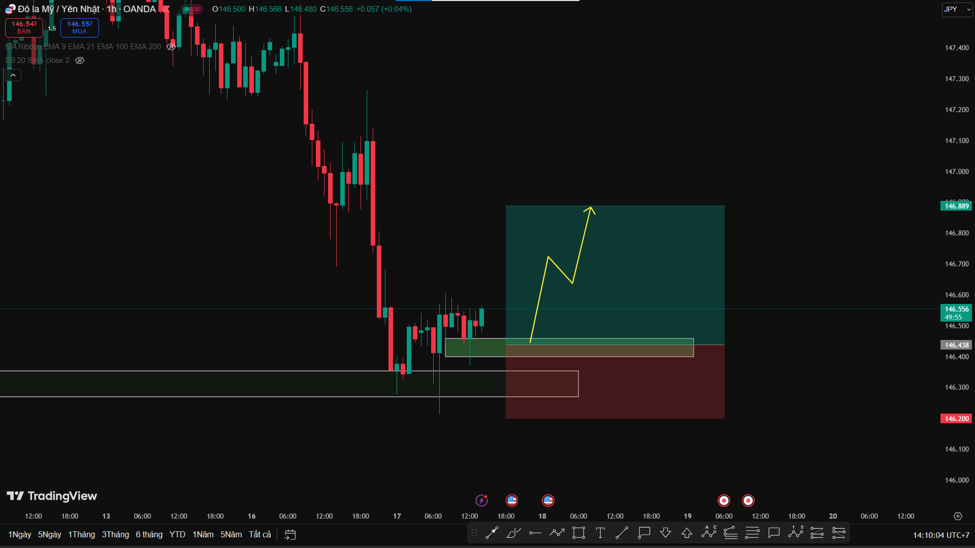 Phân Tích USD/JPY: Mô Hình Hai Đáy Hỗ Trợ Nhịp Hồi